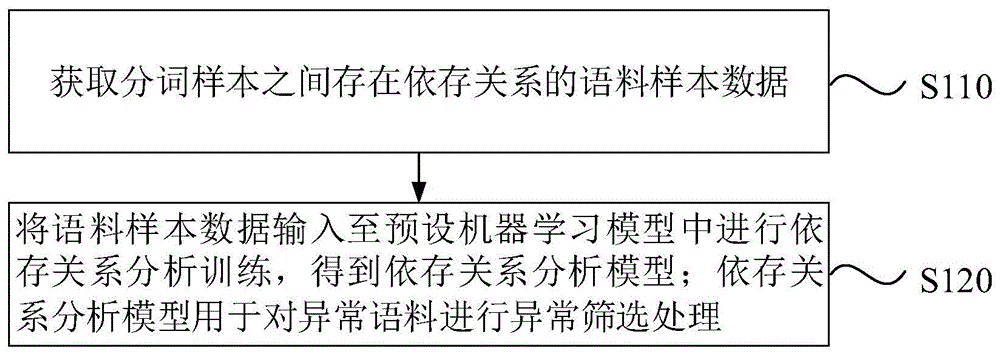 一种模型训练、语料处理方法、装置以及计算机设备与流程