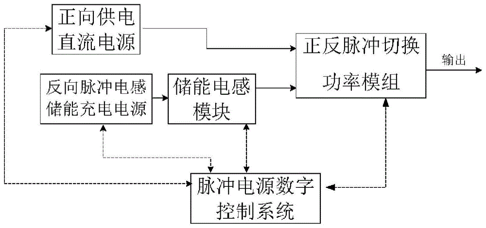 电感储能式PCB镀铜高速正反脉冲电源的制作方法