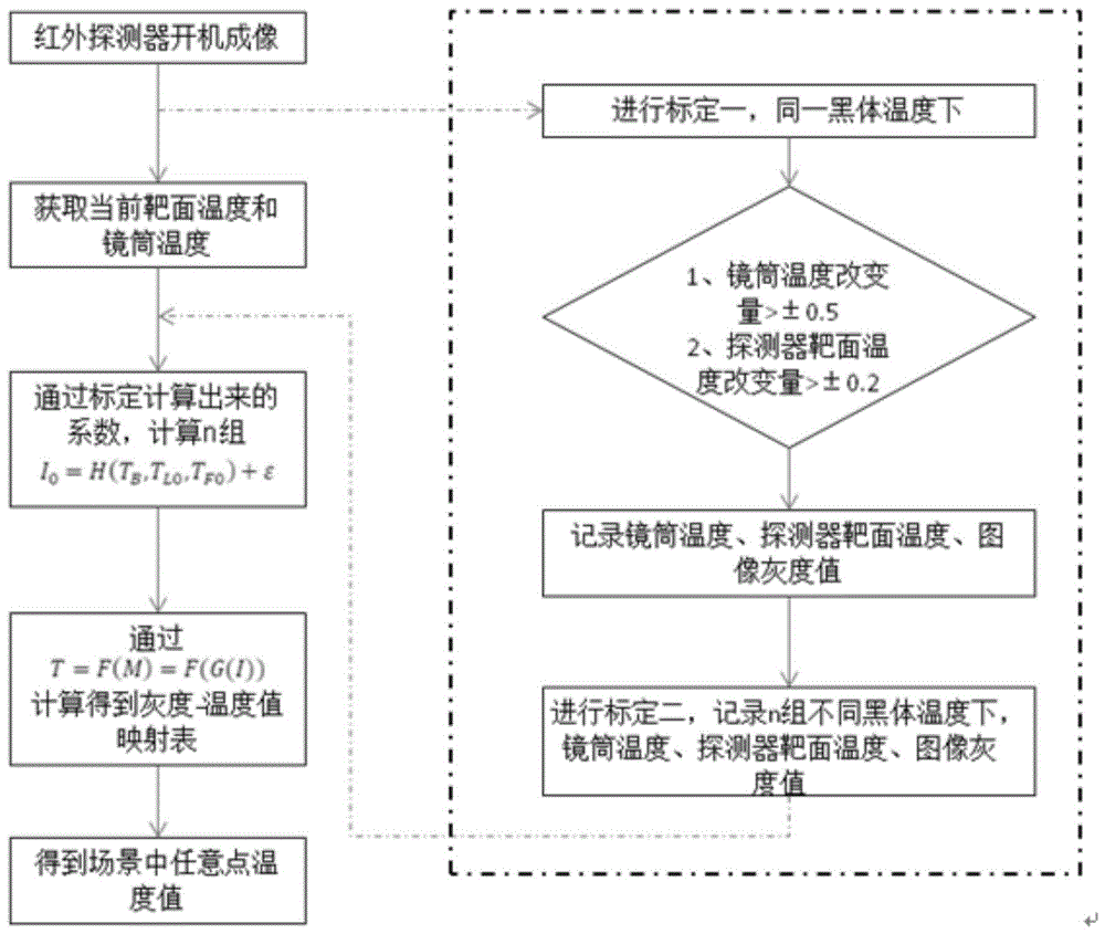 基于探测器温度漂移模型的无挡片红外测温方法与流程