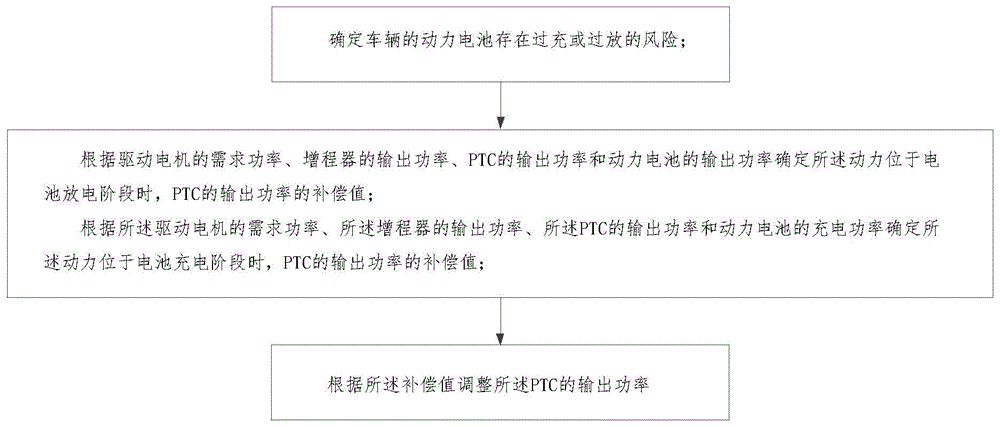 一种动力电池充放电控制方法及装置与流程