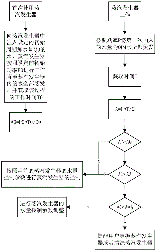 蒸汽发生器自适应控制方法及蒸汽发生系统与流程