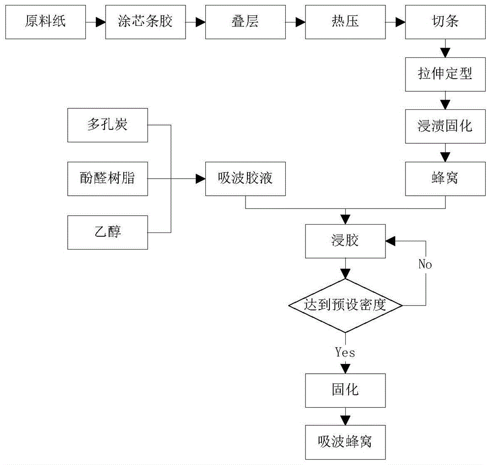 一种吸波蜂窝的制备方法与流程