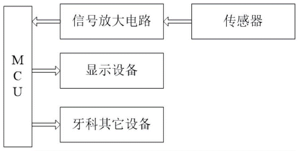 一种检测pH值的牙科治疗器械的制作方法