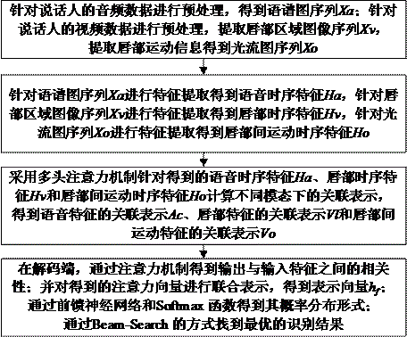 一种跨模态多特征融合的音视频语音识别方法及系统与流程