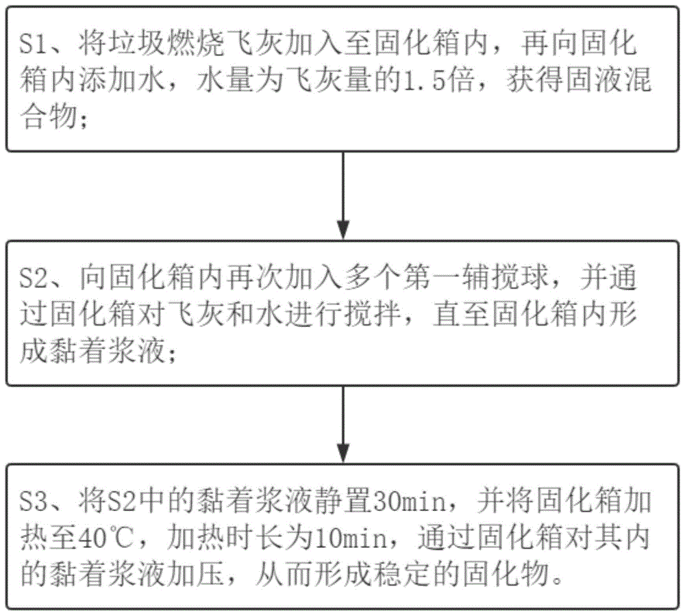 一种垃圾燃烧飞灰固化方法与流程