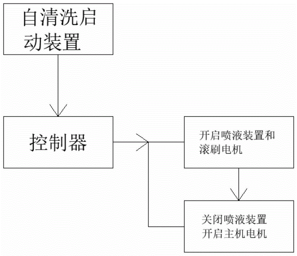 一种家用洗地机及其自清洗方法与流程