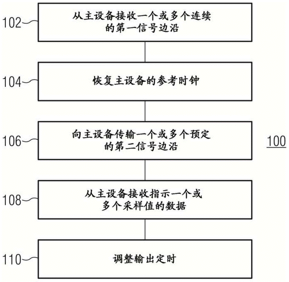 用于校准输出定时的方法、以及相应的主设备和从设备与流程