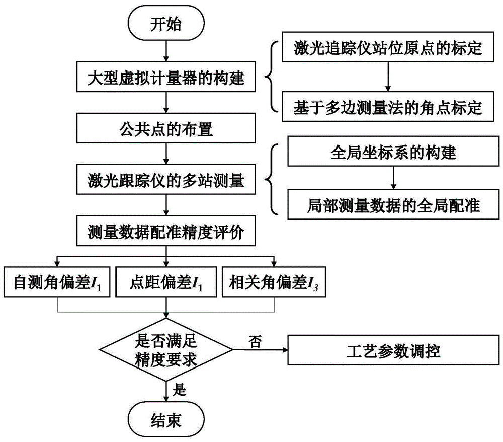 基于大型虚拟计量器的测量数据配准精度评价方法与流程