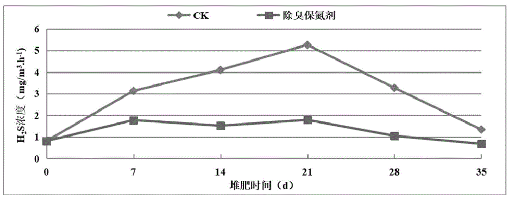 一种用于羊粪堆肥腐熟的除臭保氮调理剂及其应用的制作方法