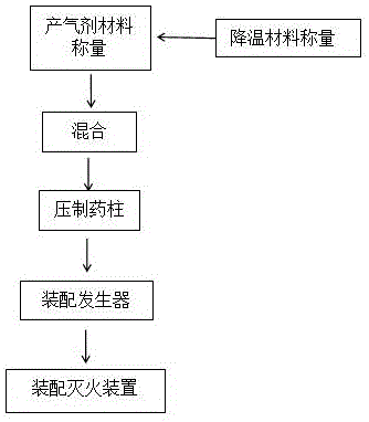 一种调整非贮压灭火装置气体发生器药剂喷射时间的方法与流程