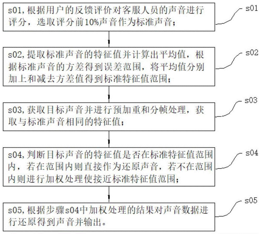 一种提升客服人员声音感染力的方法及设备与流程