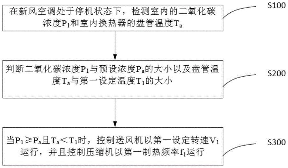 新风空调的控制方法与流程