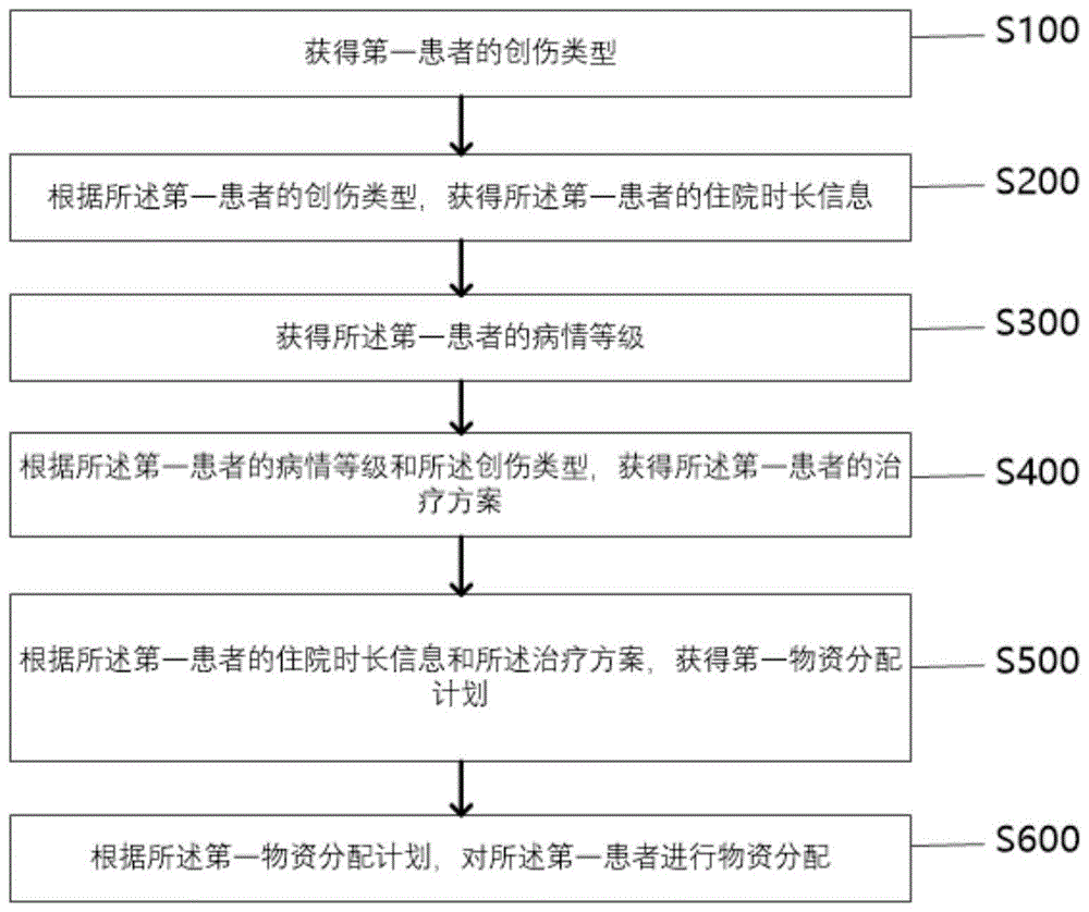 一种创伤患者物资使用管理方法及系统与流程