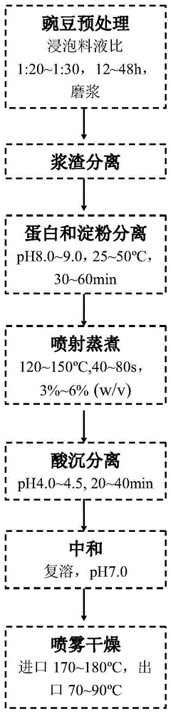 一种豌豆分离蛋白的制备方法与流程