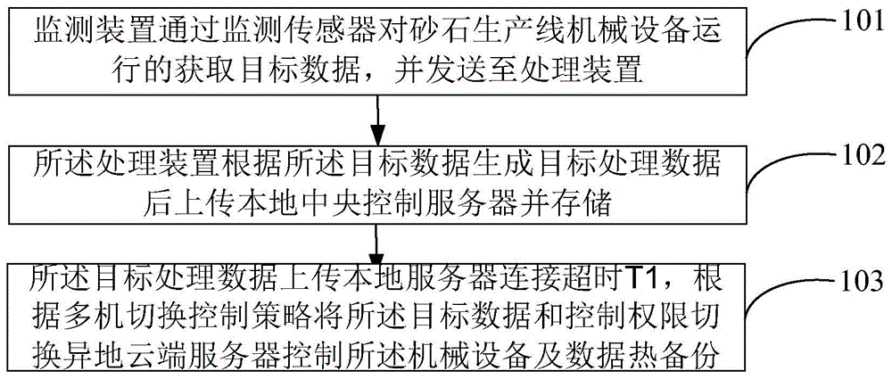 砂石生产线控制数据热备方法及装置与流程