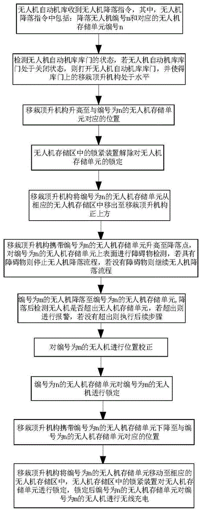 一种基于无人机自动机库的无人机降落方法与流程