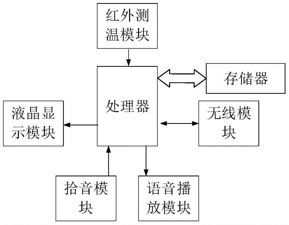 基于新冠疫情的智能语音测温方法、装置和系统与流程