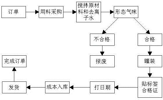 一种有防腐杀菌效果的除臭剂的制作方法