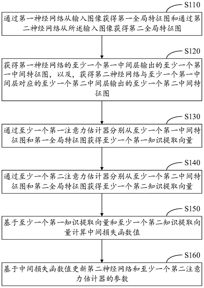 神经网络的训练方法、神经网络的训练装置和电子设备与流程