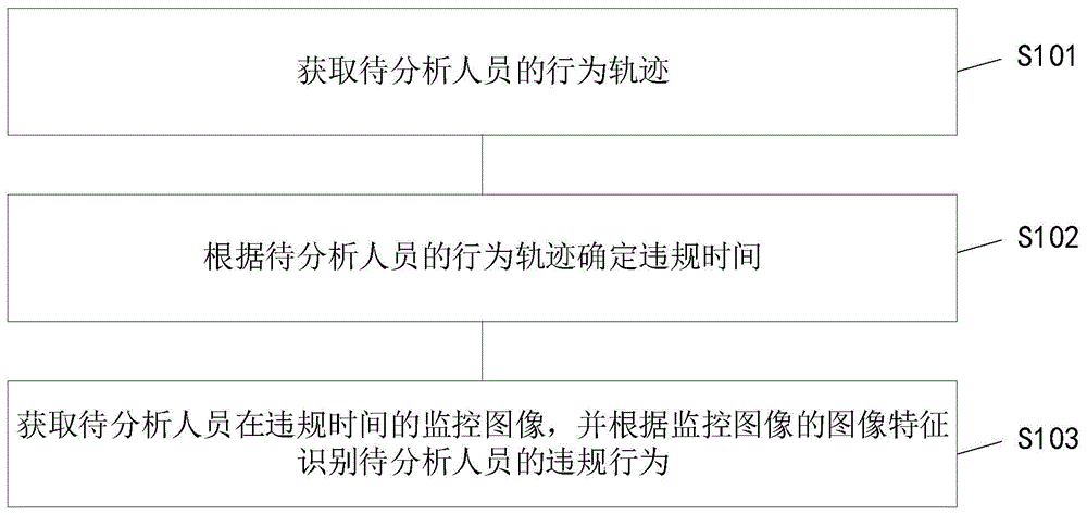 基于图像特征识别的人员行为分析方法及系统与流程