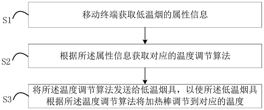 低温烟具及其温度控制方法、装置和计算机存储介质与流程