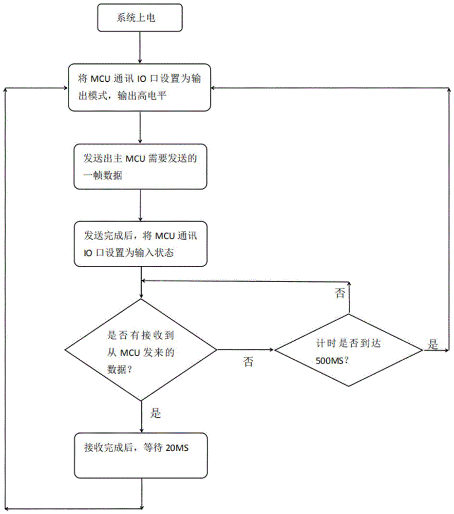 双MCU之间的单线双向通讯系统的制作方法