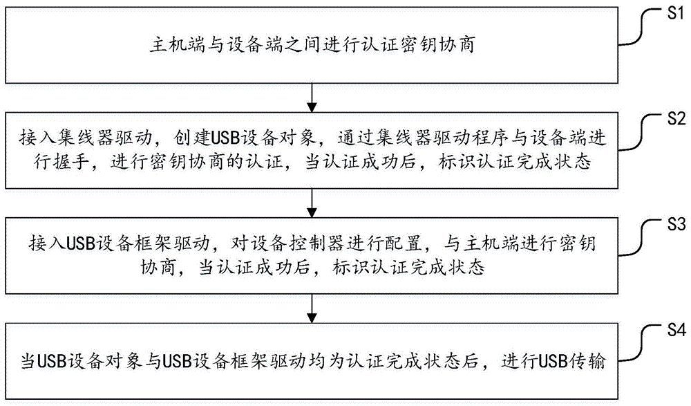 一种基于Linux内核层实现的USB设备管控方法与系统与流程