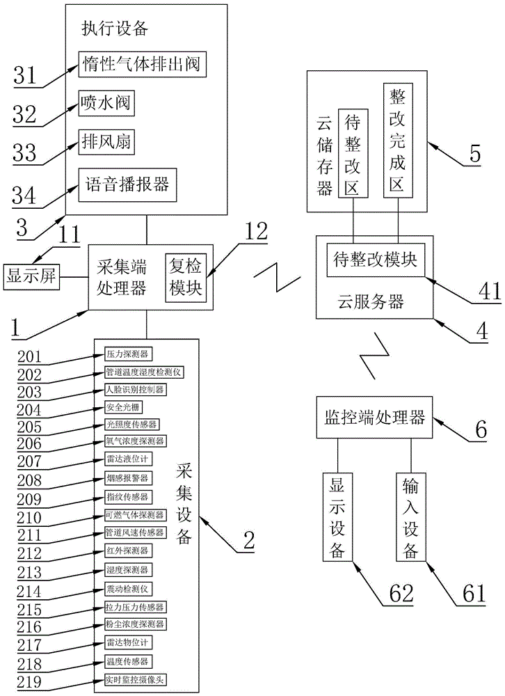 一种同时检测多类危险因素并处置危险的智能化控制系统的制作方法