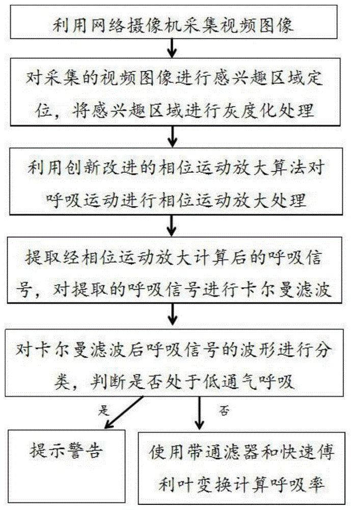 一种基于视觉计算的非接触式呼吸监测方法与流程