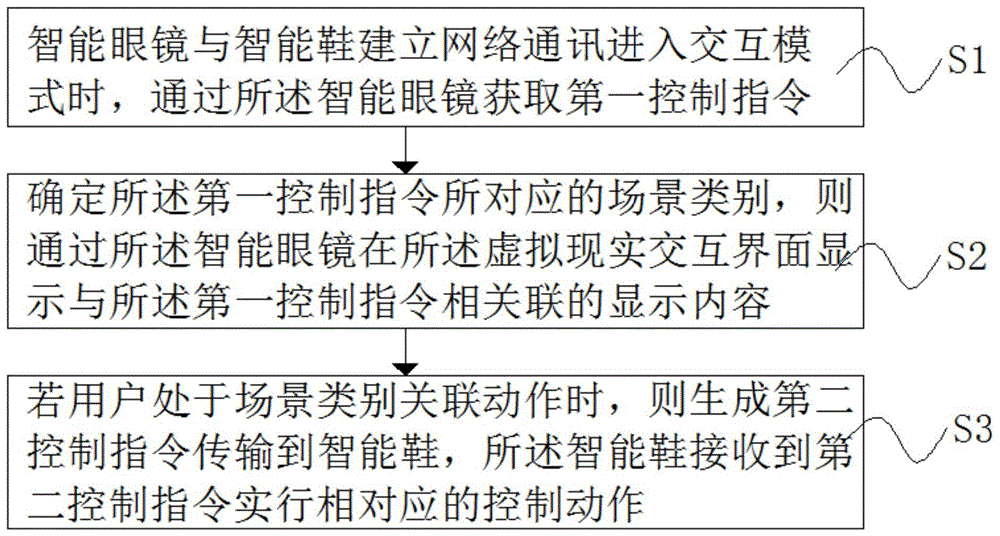 智能眼镜与智能鞋的交互方法、交互系统与流程