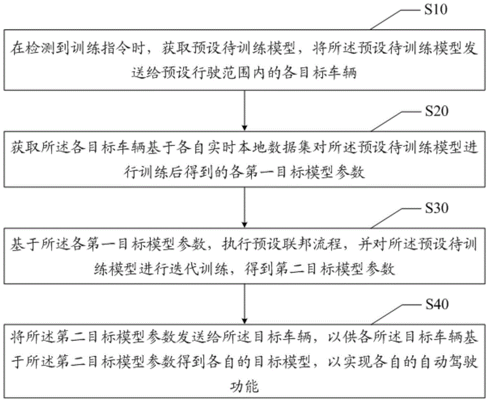 基于联邦学习的自动驾驶训练方法、设备及介质与流程