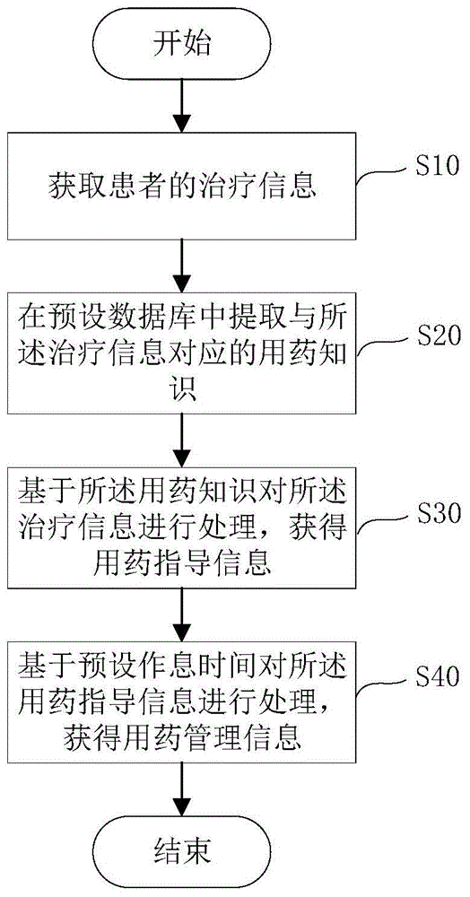 用药管理方法、用药管理装置及计算机可读存储介质与流程