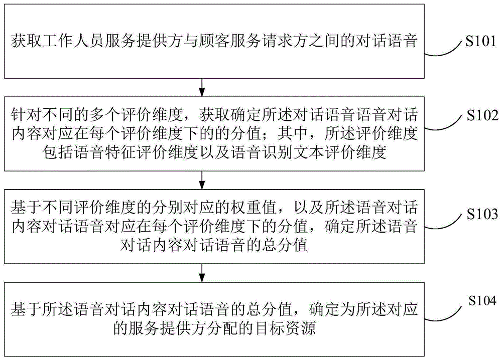 一种信息处理方法、装置、计算机设备及存储介质与流程