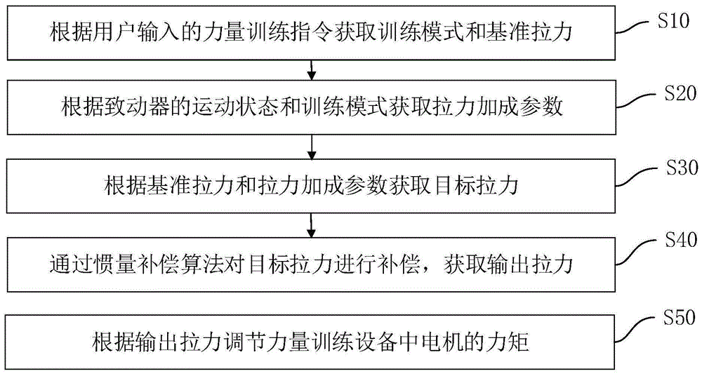 一种基于电机的力量训练设备调节方法及装置与流程