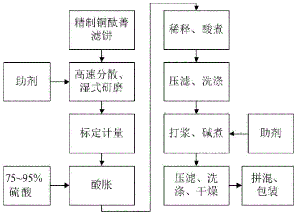 浆料直接酸胀法制备酞菁蓝P.B.15的系统和方法与流程