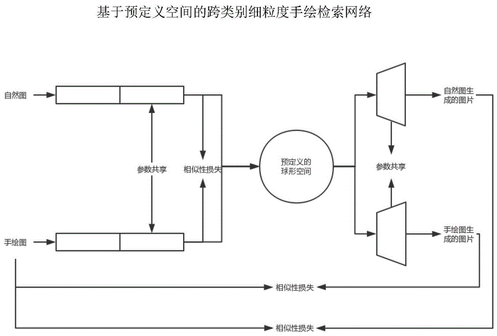 一种基于预定义空间的跨类别细粒度手绘检索方法与流程