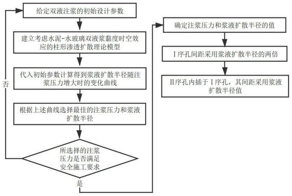 水泥-水玻璃双液浆注浆孔距的设计方法与流程