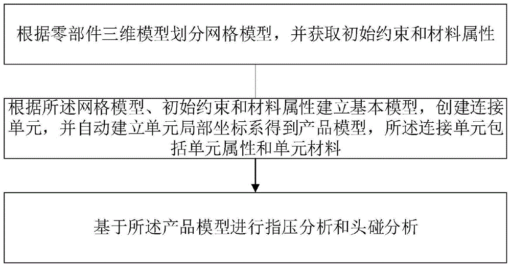 汽车内饰结构的性能分析方法及系统与流程