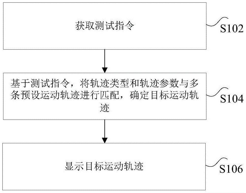 运动轨迹的生成方法和装置与流程