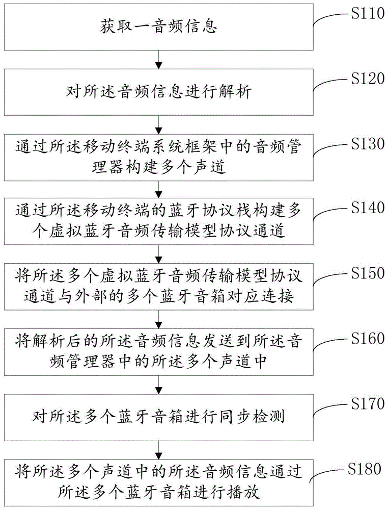 蓝牙音箱的控制方法及系统、存储介质及移动终端与流程