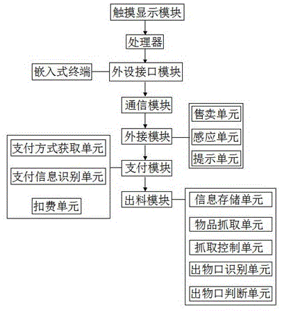 一种基于嵌入式移动互联网的自动售卖系统的制作方法