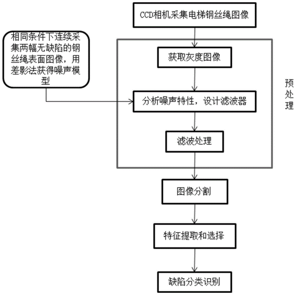 一种基于机器视觉的曳引电梯钢丝绳检测系统控制方法与流程