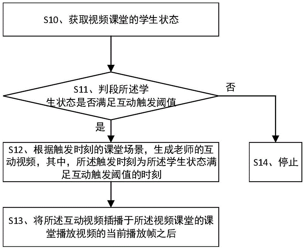 视频课堂的互动方法、装置、设备及存储介质与流程