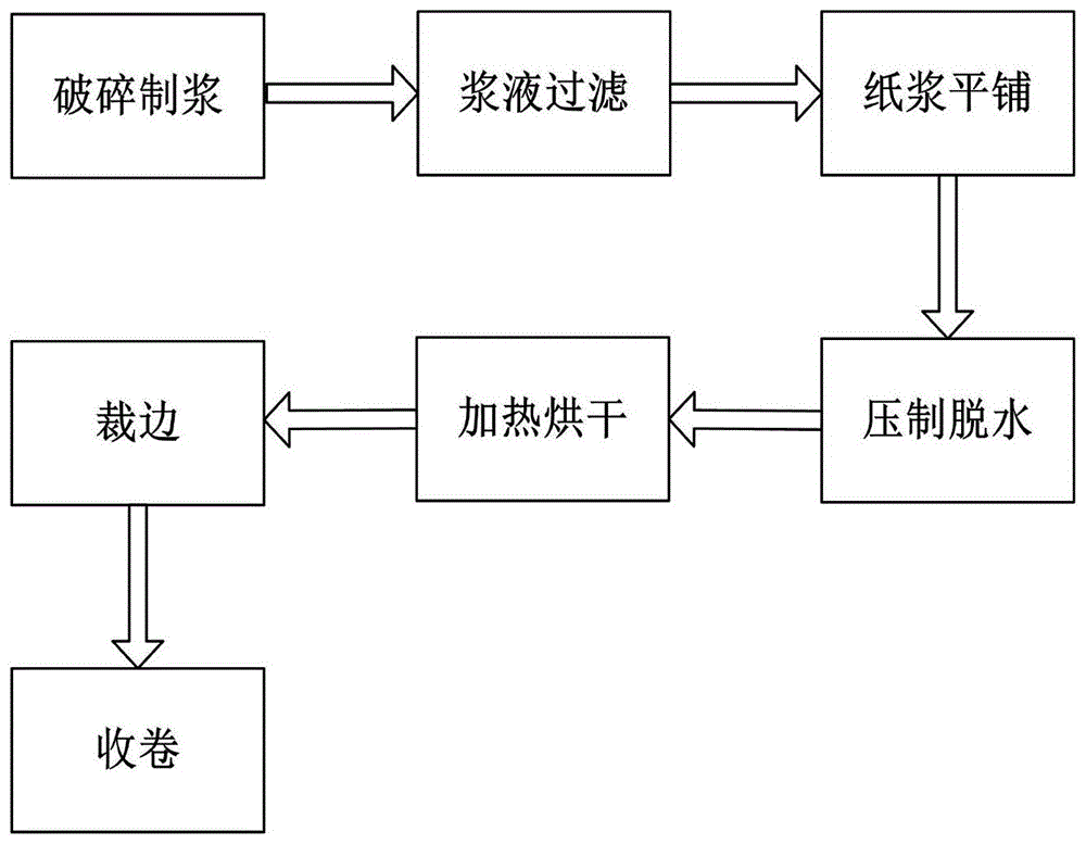 一种再生瓦楞纸加工方法与流程