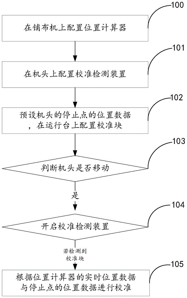 铺布机停止点校准方法及铺布机与流程