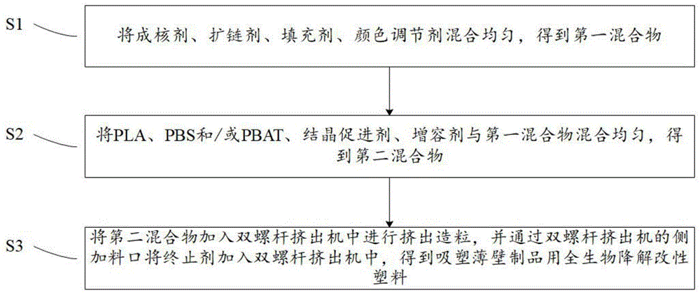 一种吸塑薄壁制品用全生物降解改性塑料及其制备方法与流程