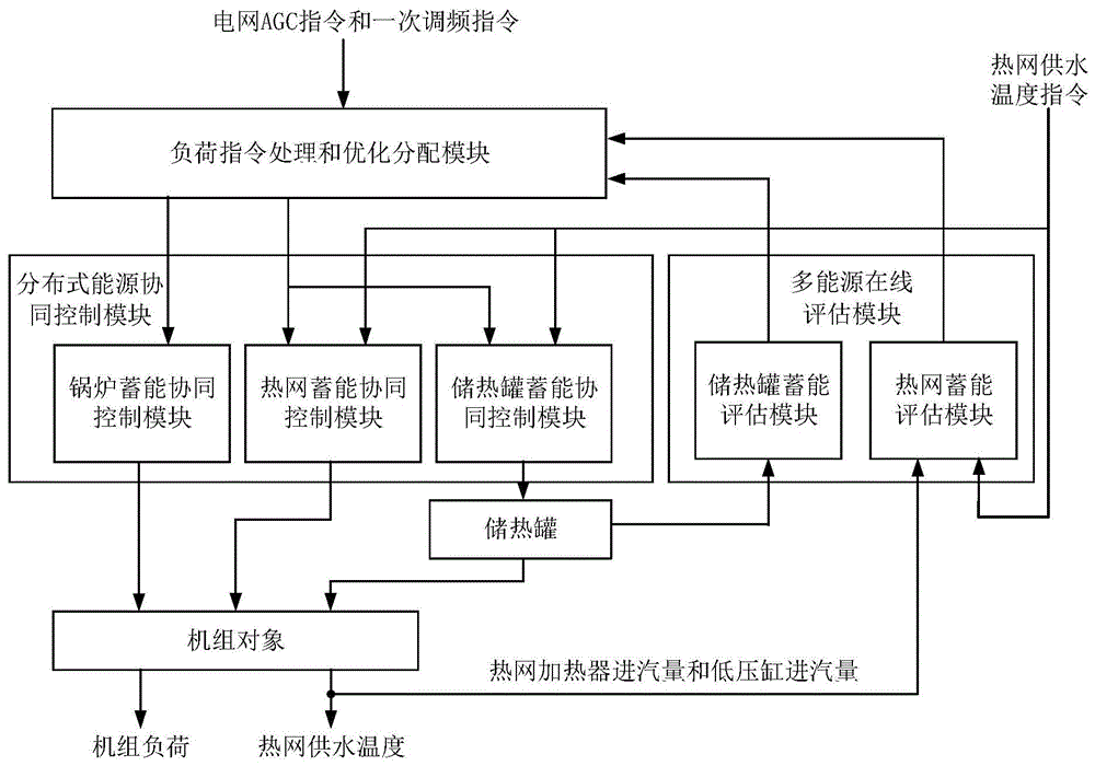 一种供热机组的多能源分配和调度系统的制作方法