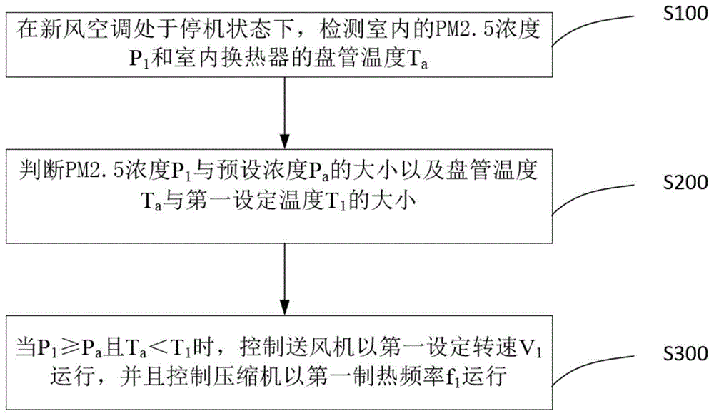 新风空调的净化控制方法与流程