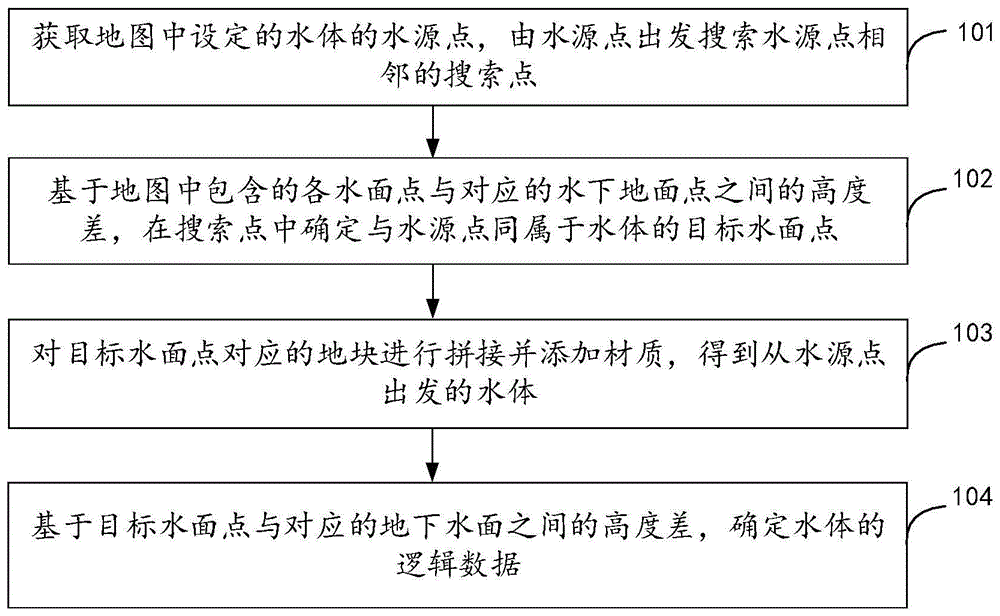 水体配置方法、装置、设备和存储介质与流程