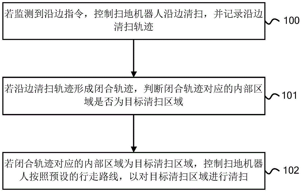 扫地机器人的控制方法、设备、系统和存储介质与流程